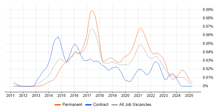 Job vacancy trend for Visual Analytics in London Job vacancy trend for Visual Analytics in London