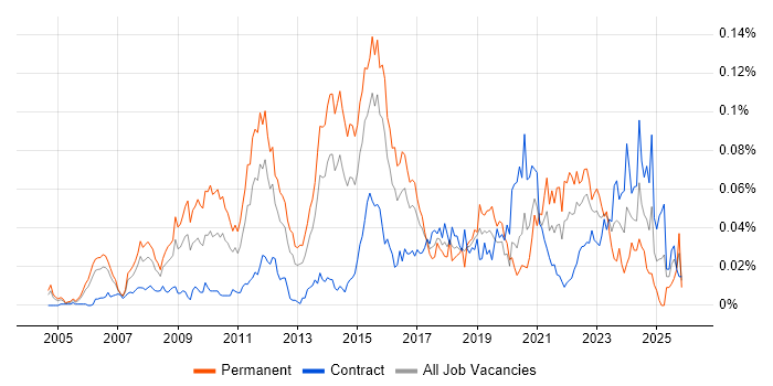 Visual Effects job vacancy trend in London