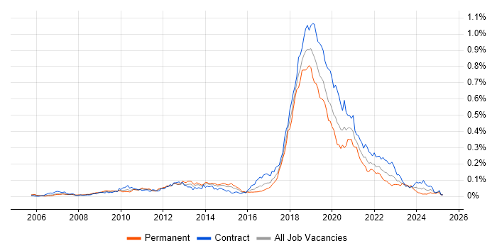 Job vacancy trend for Visual Studio Team System in London Job vacancy trend for Visual Studio Team System in London