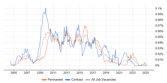 Job vacancy trend for Visual Studio Tools for Office in London Job vacancy trend for Visual Studio Tools for Office in London