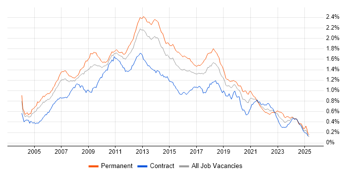 Job vacancy trend for Visual Studio in London Job vacancy trend for Visual Studio in London