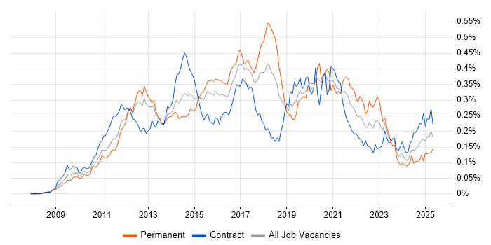 Job vacancy trend for Visualforce in London Job vacancy trend for Visualforce in London
