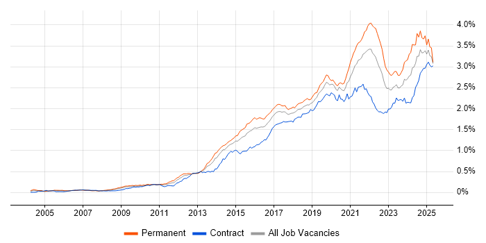 Job vacancy trend for Visualisation in London Job vacancy trend for Visualisation in London