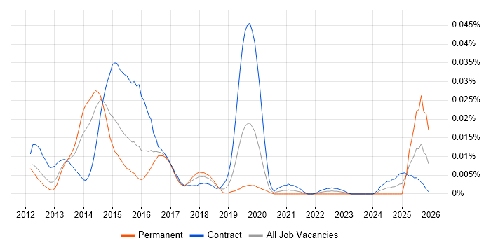 VisualVM job vacancy trend in London