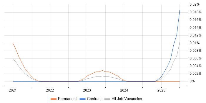 Job vacancy trend for visx in London