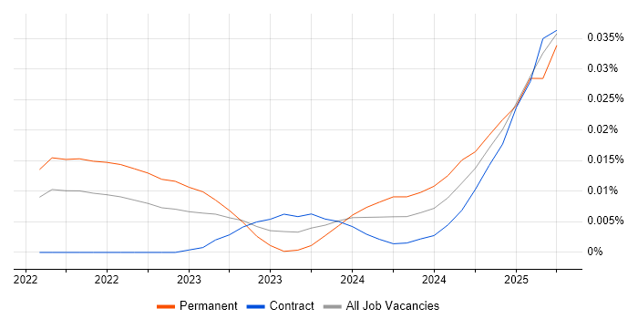 Job vacancy trend for Vitest in London
