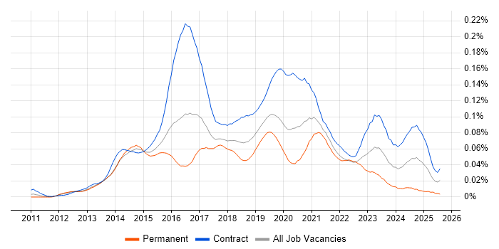 Job vacancy trend for Viva Engage in London