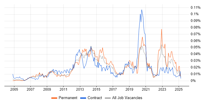Job vacancy trend for VLE in London
