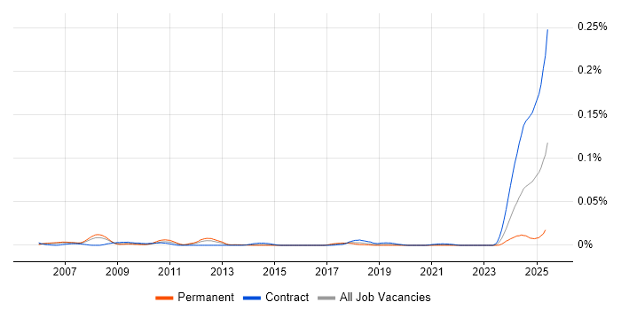 Job vacancy trend for VML in London Job vacancy trend for VML in London