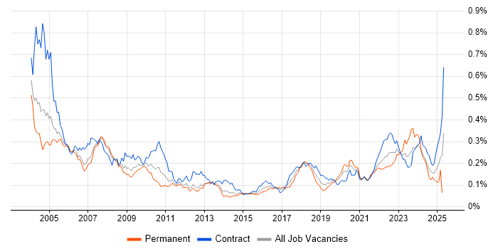 Job vacancy trend for VMS in London Job vacancy trend for VMS in London