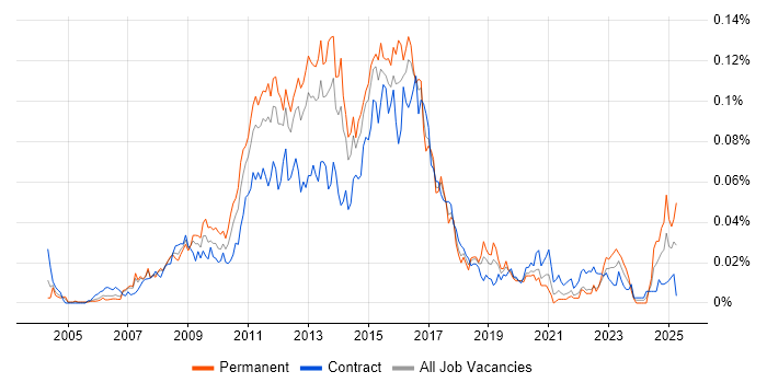 Job vacancy trend for VMWare Administrator in London