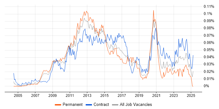 Job vacancy trend for VMware Architect in London Job vacancy trend for VMware Architect in London