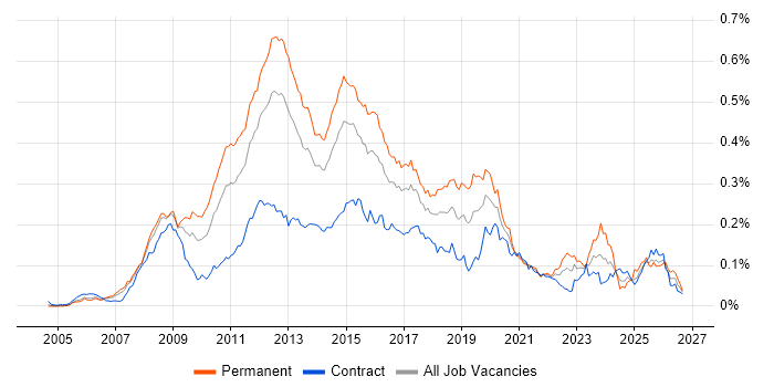 VMware Certified Professional (VCP) Job Trends, Salaries & Co-Occurring ...