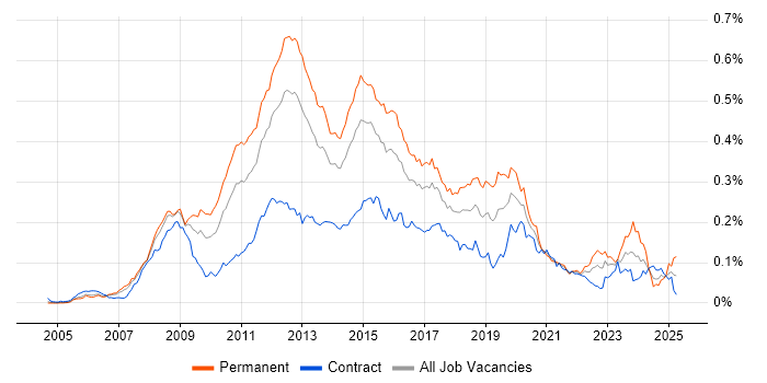 Job vacancy trend for VMware Certified Professional (VCP) in London Job vacancy trend for VMware Certified Professional (VCP) in London
