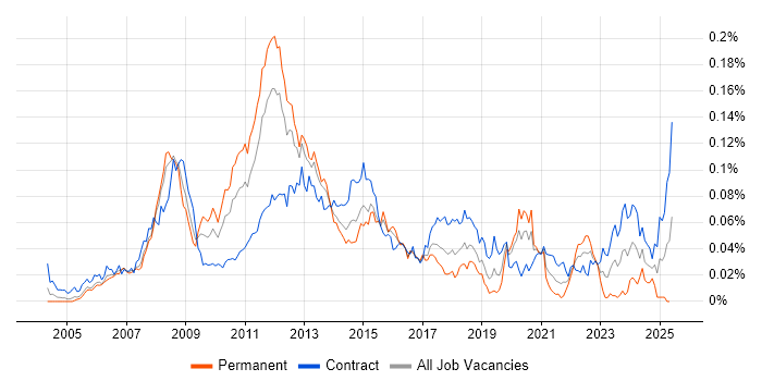 Job vacancy trend for VMware Consultant in London Job vacancy trend for VMware Consultant in London