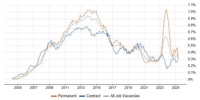 Job vacancy trend for VMware ESXi in London Job vacancy trend for VMware ESXi in London