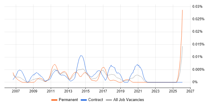 VMware Expert job vacancy trend in London
