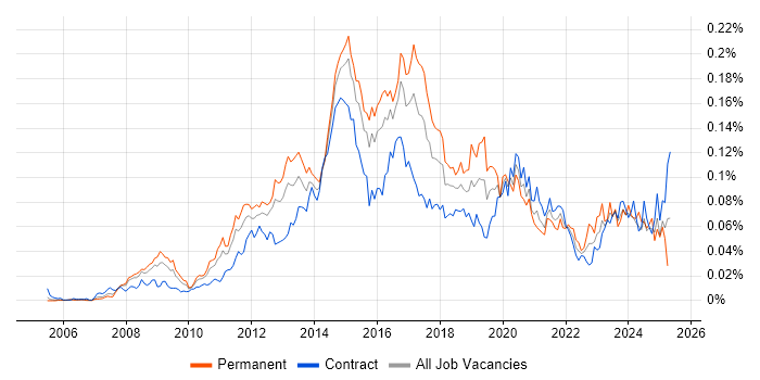 Job vacancy trend for VMware Infrastructure Engineer in London Job vacancy trend for VMware Infrastructure Engineer in London
