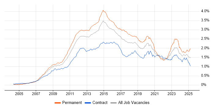 Job vacancy trend for VMware Infrastructure in London Job vacancy trend for VMware Infrastructure in London