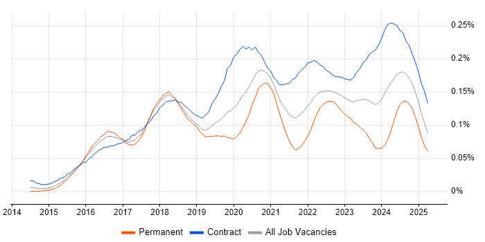 Job vacancy trend for VMware NSX in London Job vacancy trend for VMware NSX in London