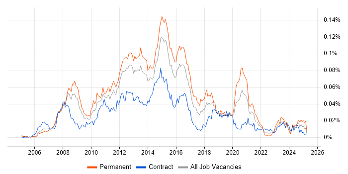 Job vacancy trend for VMware Server in London Job vacancy trend for VMware Server in London
