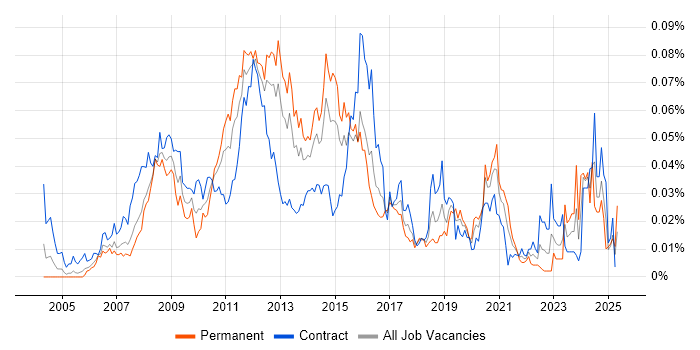 Job vacancy trend for VMware Specialist in London