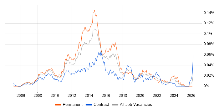 VMware Support Engineer job vacancy trend in London