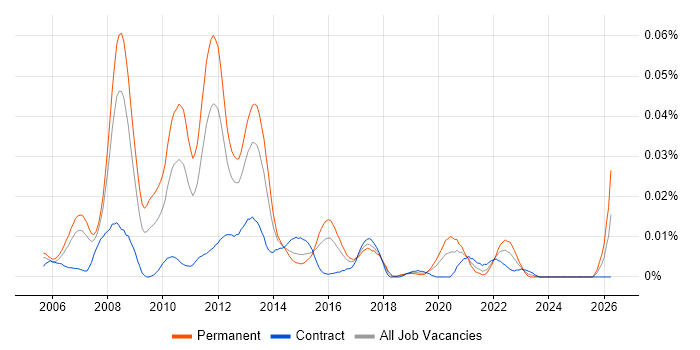 VMware Technical Consultant job vacancy trend in London