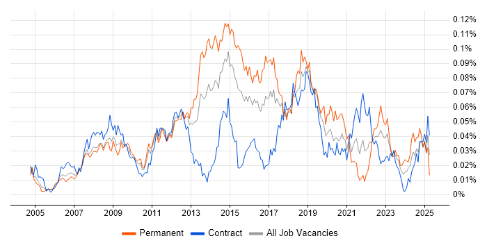 Job vacancy trend for VMware Workstation in London Job vacancy trend for VMware Workstation in London
