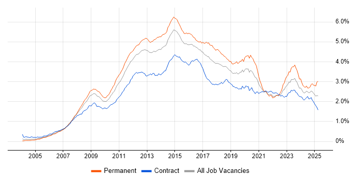 Job vacancy trend for VMware in London Job vacancy trend for VMware in London