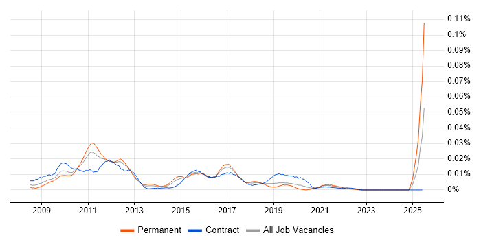 Job vacancy trend for VocaLink in London