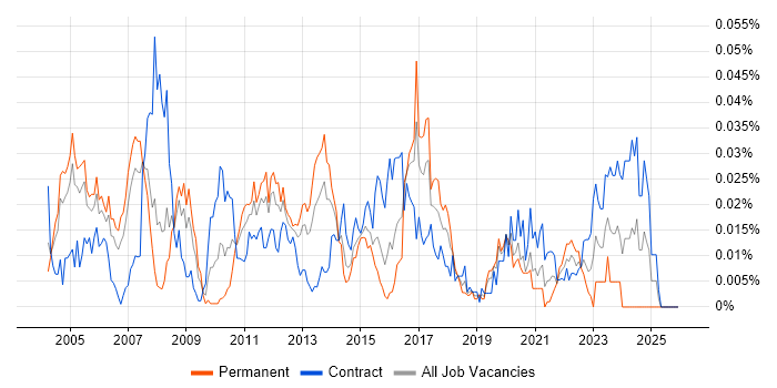 Voice Architect job vacancy trend in London