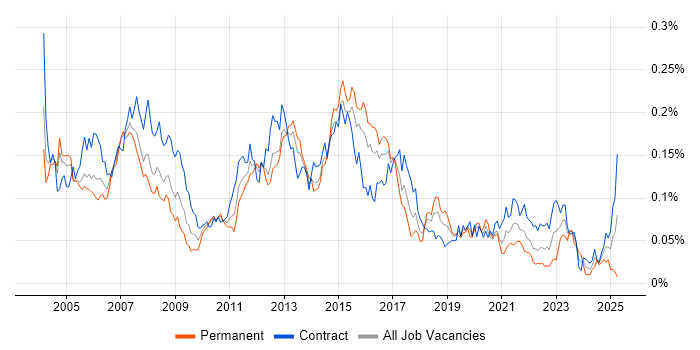 Job vacancy trend for Voice Engineer in London