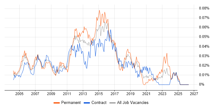 Voice Network Engineer job vacancy trend in London