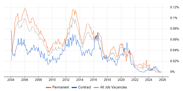 VoIP Engineer job vacancy trend in London