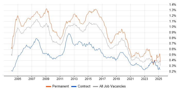 Job vacancy trend for VoIP in London Job vacancy trend for VoIP in London