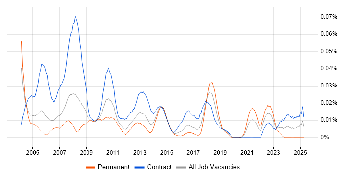 Job vacancy trend for Volume Testing in London Job vacancy trend for Volume Testing in London