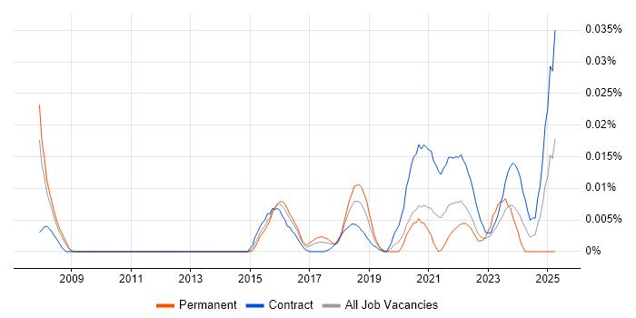 Job vacancy trend for VoWiFi in London Job vacancy trend for VoWiFi in London
