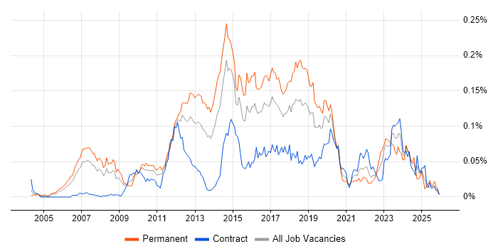 VPLS job vacancy trend in London