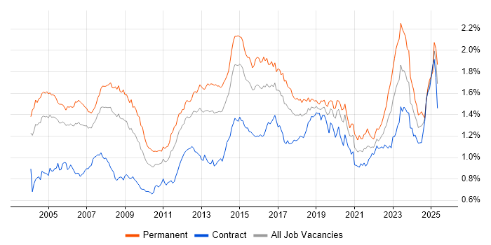 Job vacancy trend for VPN in London