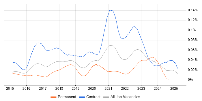 Job vacancy trend for vRealize Orchestrator in London Job vacancy trend for vRealize Orchestrator in London