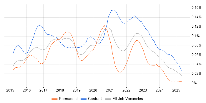 Job vacancy trend for vRealize in London Job vacancy trend for vRealize in London