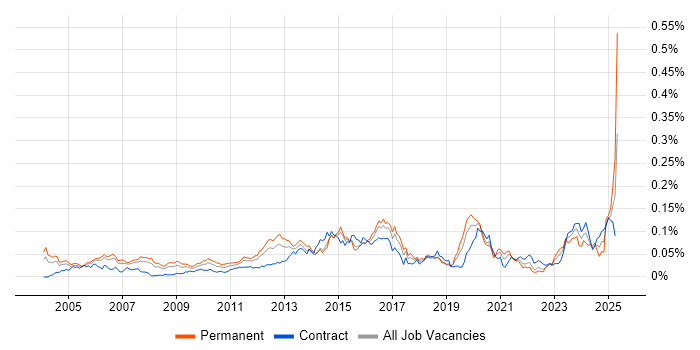 Job vacancy trend for VRRP in London