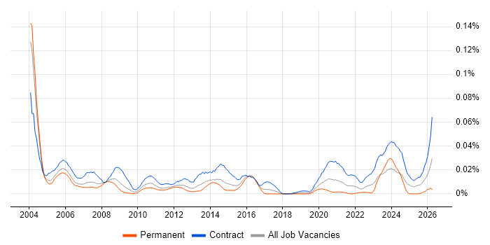 VSAM job vacancy trend in London