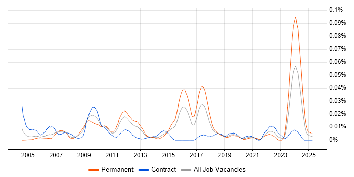 Job vacancy trend for VSAT in London