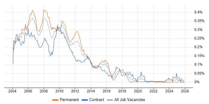 VSS/SourceSafe job vacancy trend in London