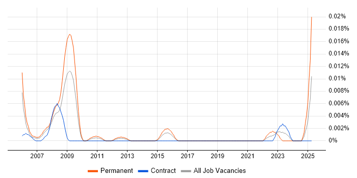 Job vacancy trend for VTK in London