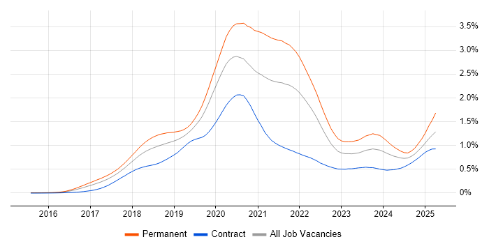Job vacancy trend for Vue in London Job vacancy trend for Vue in London