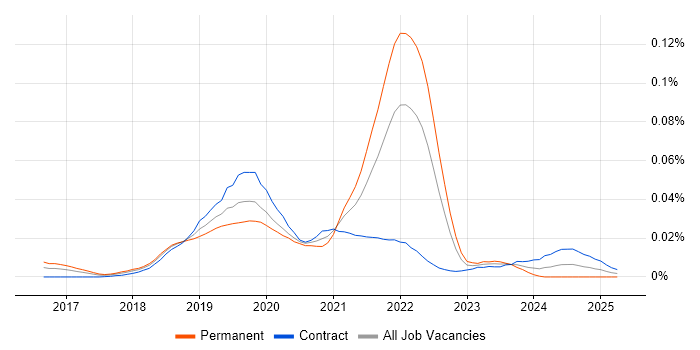 Job vacancy trend for Vuex in London Job vacancy trend for Vuex in London