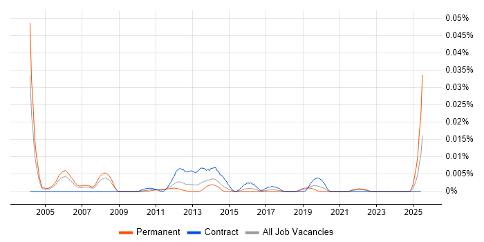 Job vacancy trend for VUI in London Job vacancy trend for VUI in London